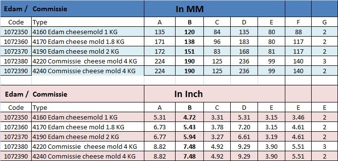A table of mold dimensions in millimeters and inches.